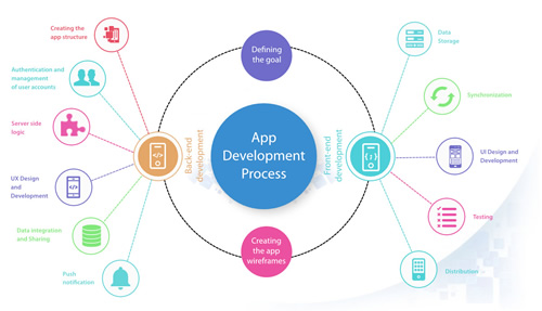 Mobile Application Design and Development