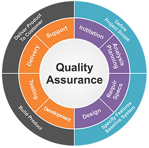 Software Quality Assurance