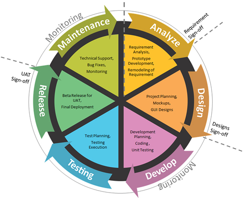 Software Development